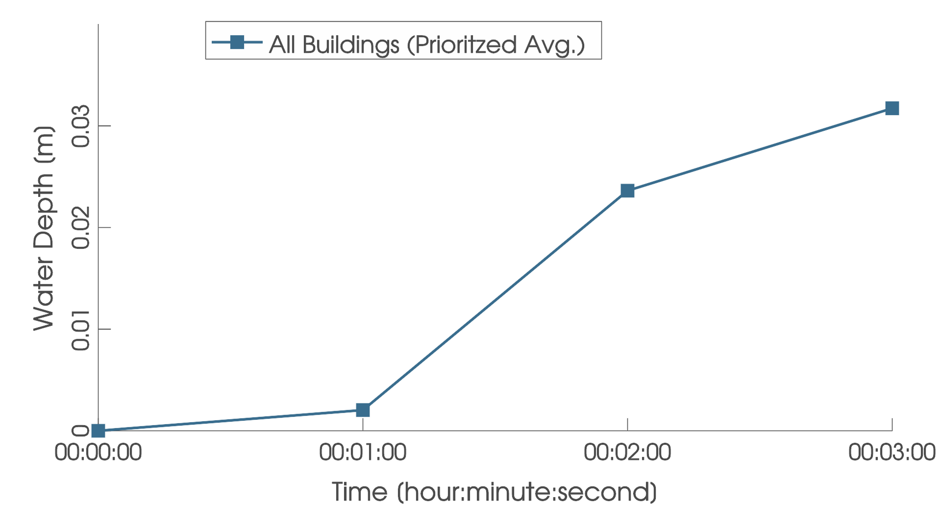 Prioritized average plot PrioOnePlot Image