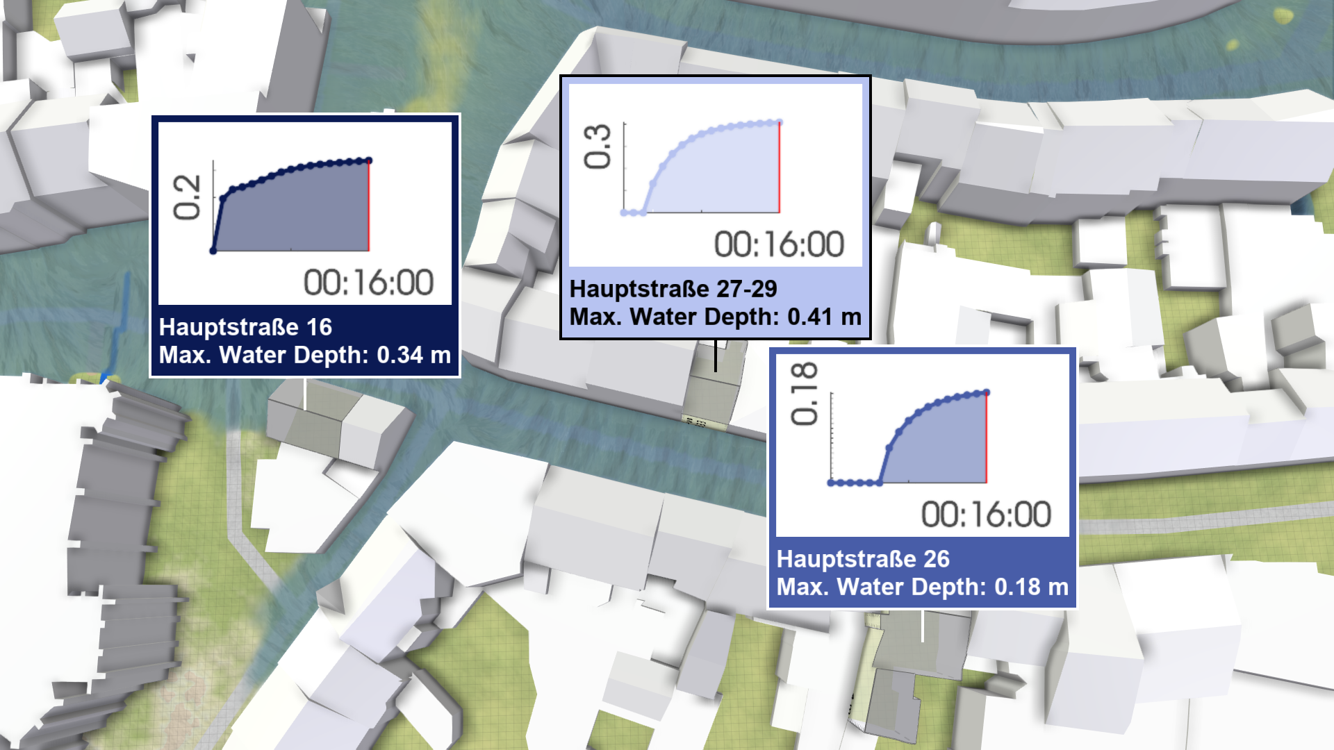 Action labels with water depth plots