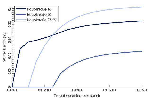 Combined water depth plot of inspected buildings