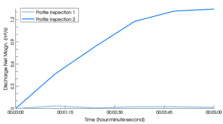 Combined water depth plot of inspected locations