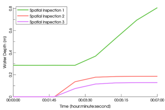 Combined water depth plot of inspected locations