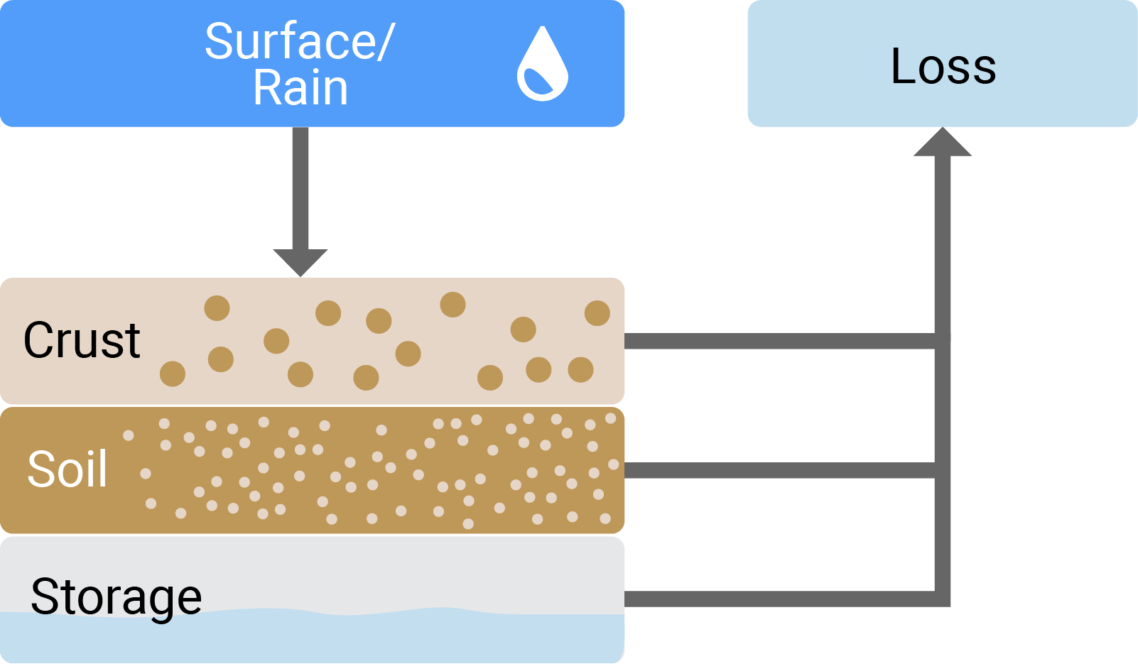 Diagram of the multi-layer system