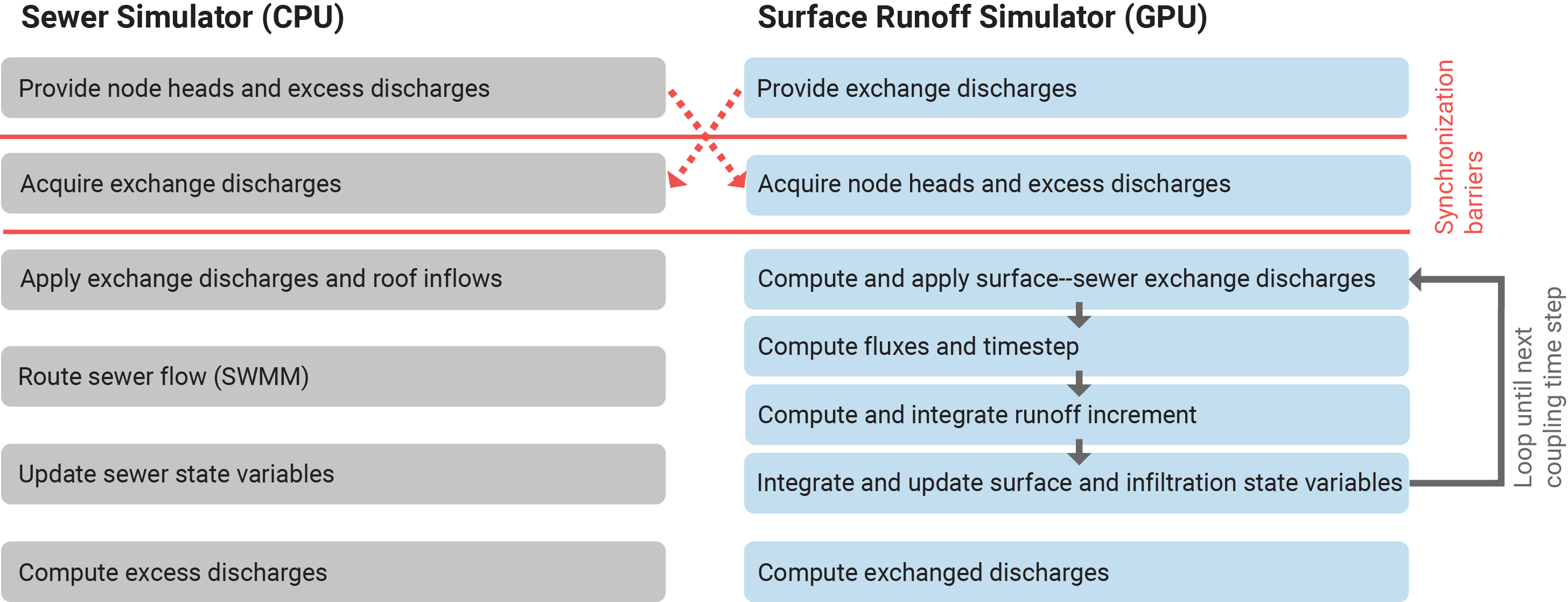 Diagram for the bidirectional coupling