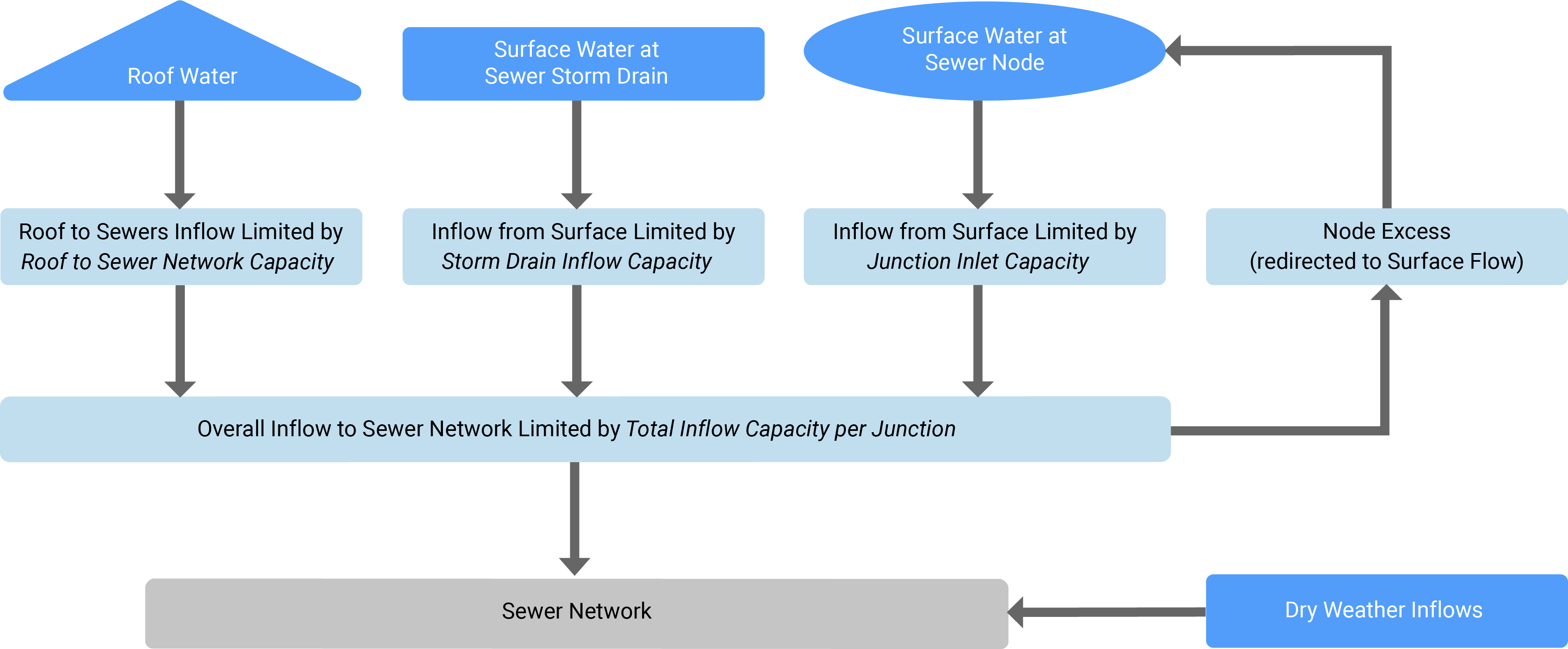 Sewer Inflows