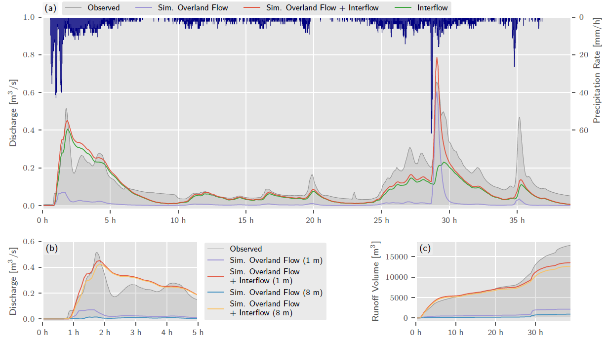 HOAL Petzenkirchen Validation