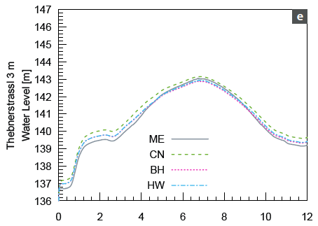 Marchfeld Validation