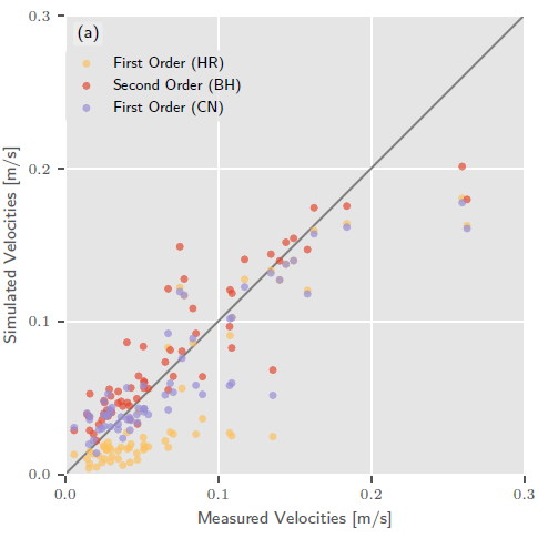 Thiès Velocities Validation