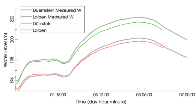 Strickler Roughness of 35