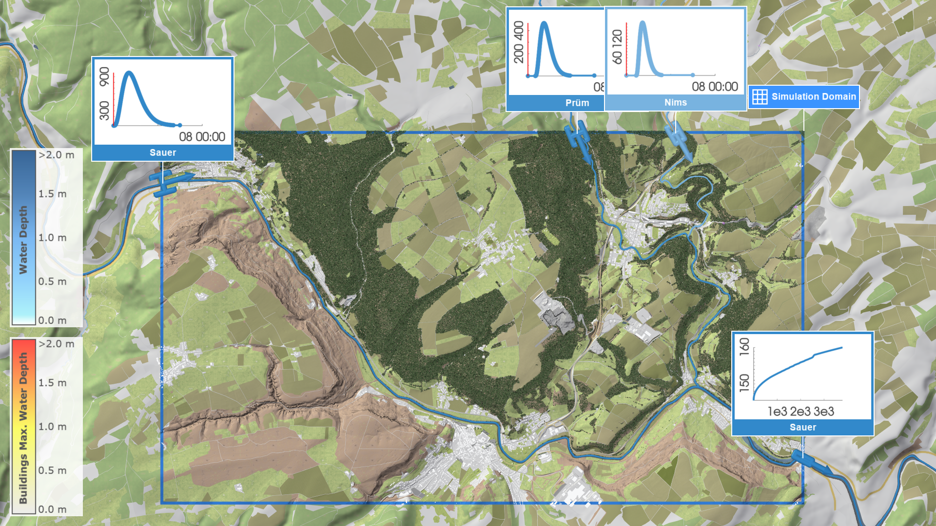 Automatic inflows and outflows