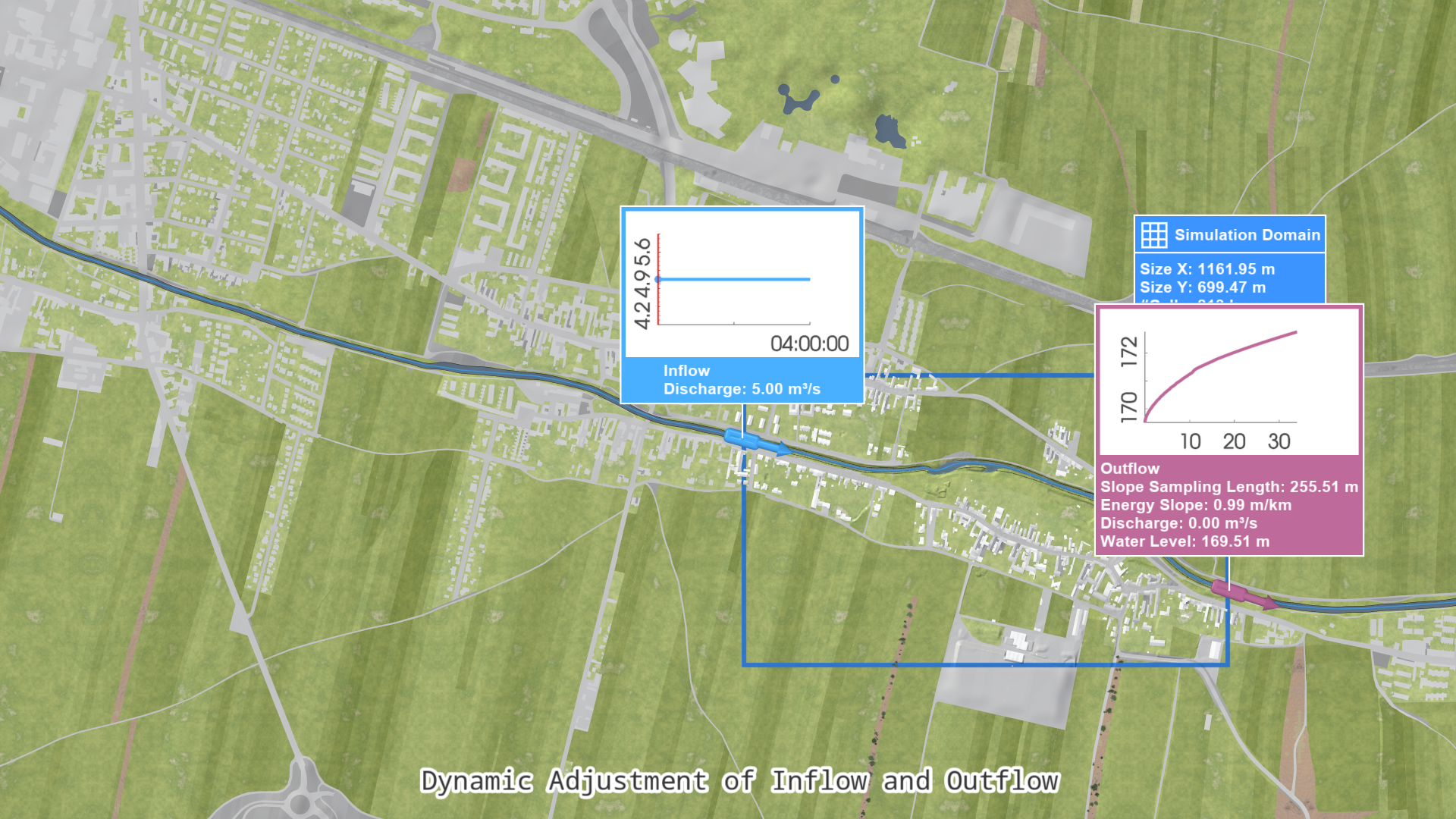 Dynamic Adjustment of In- and Outflow