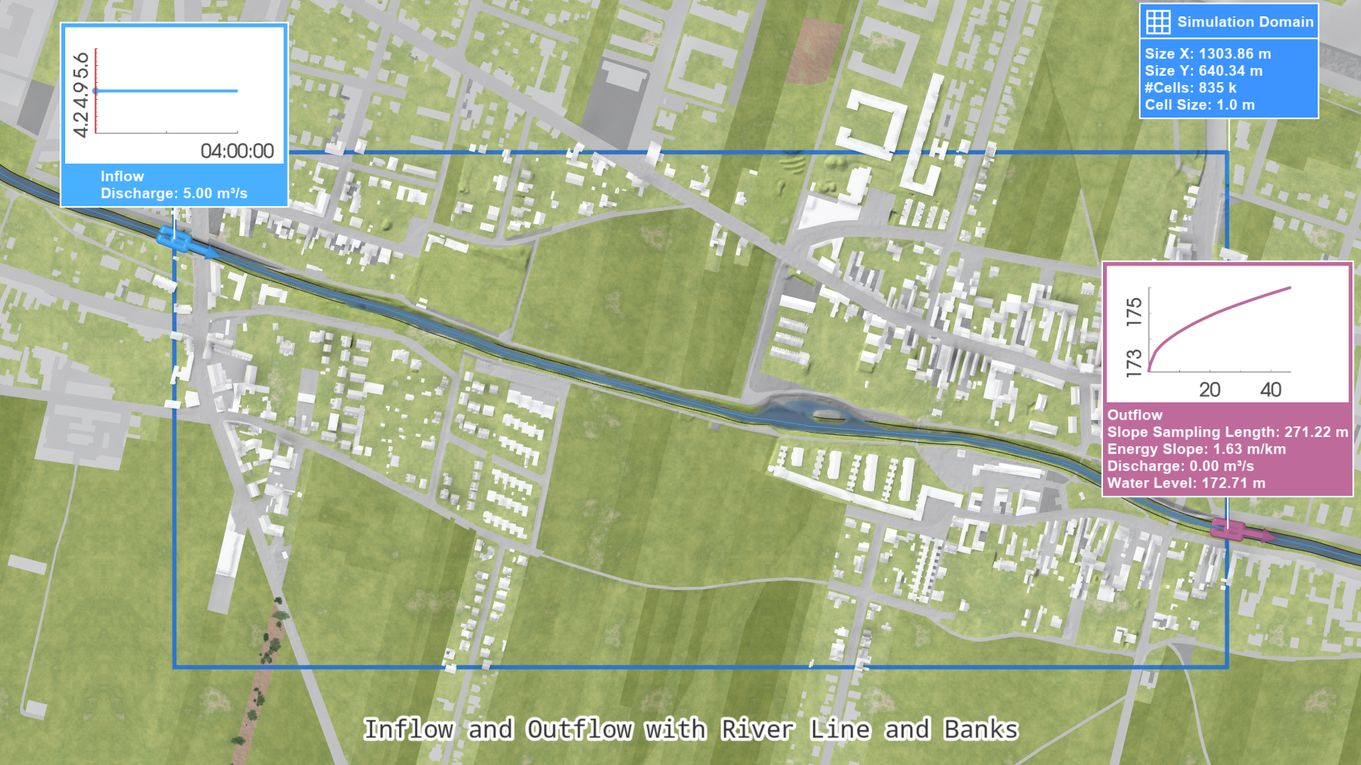 In- and Outflow with River Line and Banks