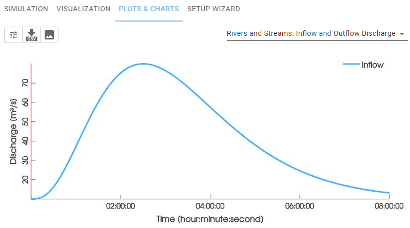 Inflow and Outflow Discharges