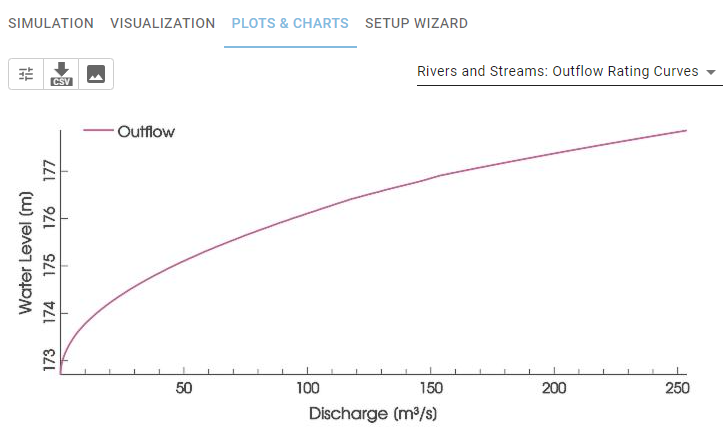 Rating Curve Plot