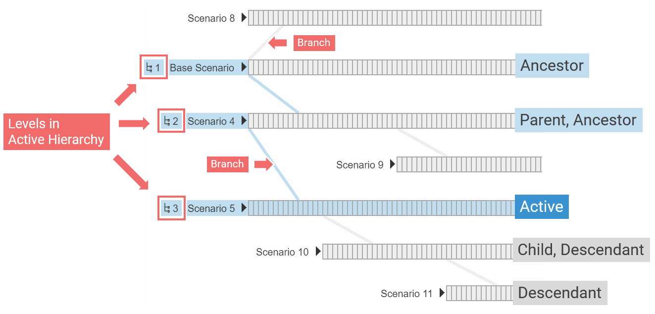 Scenario Hierarchy